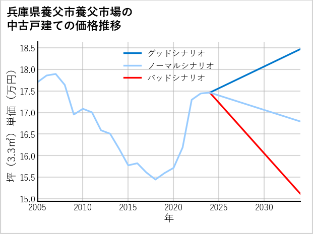兵庫県養父市養父市場の中古戸建て価格推移