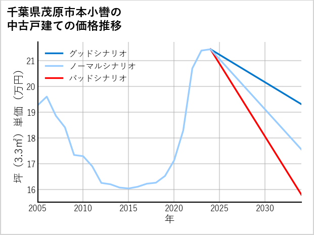 千葉県茂原市本小轡の中古戸建て価格推移