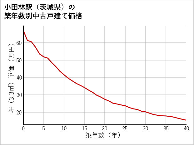 小田林駅（茨城県）の築年数別の中古戸建て坪単価