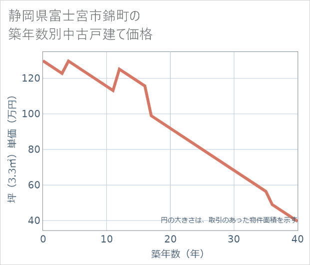 静岡県富士宮市錦町の築年数別の中古戸建て坪単価