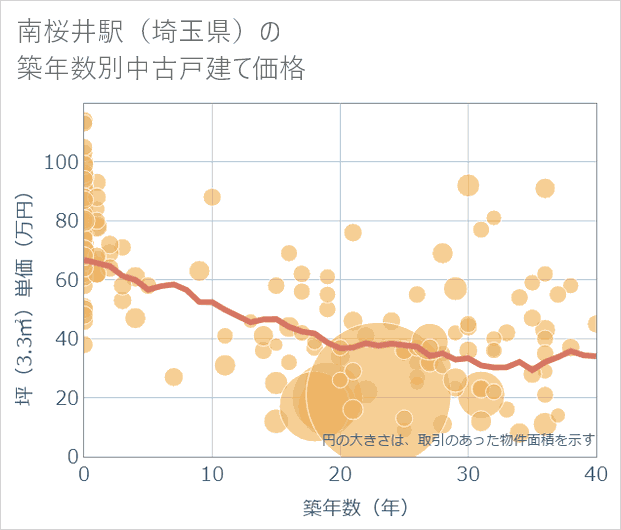 南桜井駅(埼玉県)の築年数別の中古戸建て坪単価