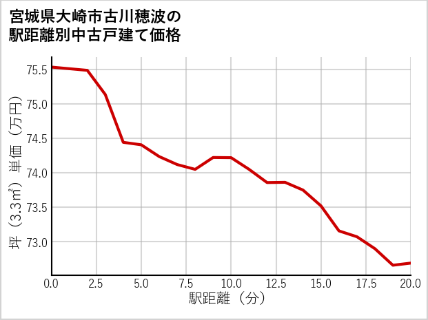 宮城県大崎市古川穂波の徒歩距離別の中古戸建て坪単価