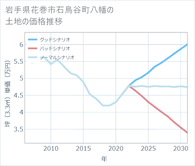 岩手県花巻市石鳥谷町八幡の土地価格推移