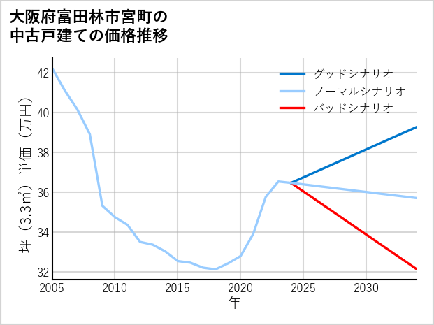 大阪府富田林市宮町の中古戸建て価格推移