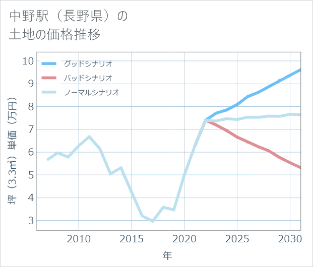 中野駅(長野県)の土地価格推移