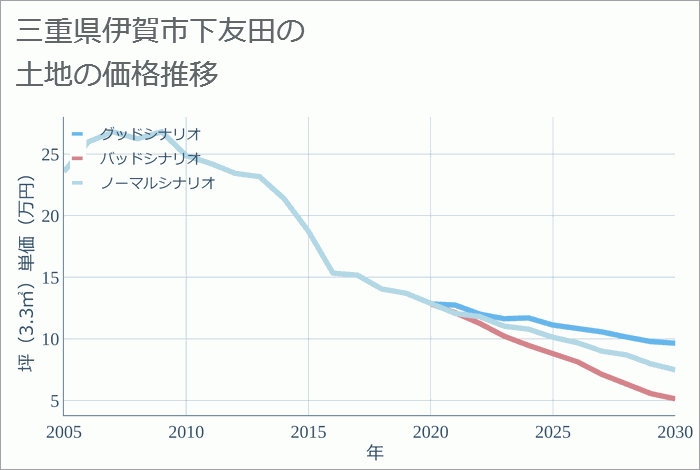 三重県伊賀市下友田の土地価格推移