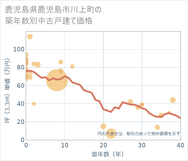 鹿児島県鹿児島市川上町の築年数別の中古戸建て坪単価