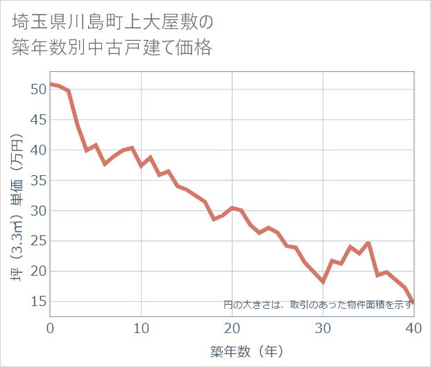 埼玉県川島町上大屋敷の築年数別の中古戸建て坪単価