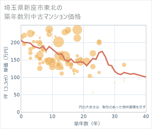 埼玉県新座市東北の築年数別の中古マンション坪単価