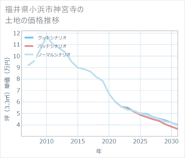 福井県小浜市神宮寺の土地価格推移