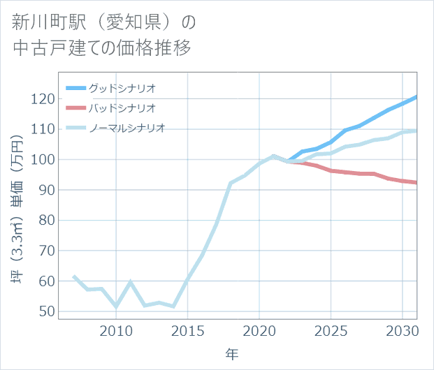 新川町駅(愛知県)の中古戸建て価格推移