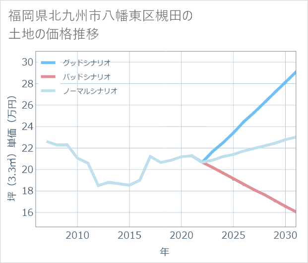 福岡県北九州市八幡東区槻田の土地価格推移