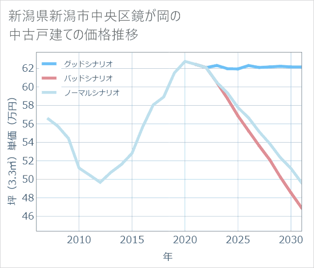 新潟県新潟市中央区鏡が岡の中古戸建て価格推移