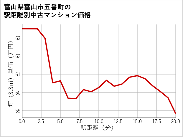 富山県富山市五番町の徒歩距離別の中古マンション坪単価