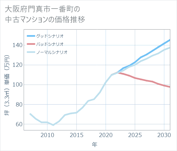 大阪府門真市一番町の中古マンション価格推移