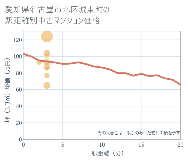 愛知県名古屋市北区城東町の徒歩距離別の中古マンション坪単価