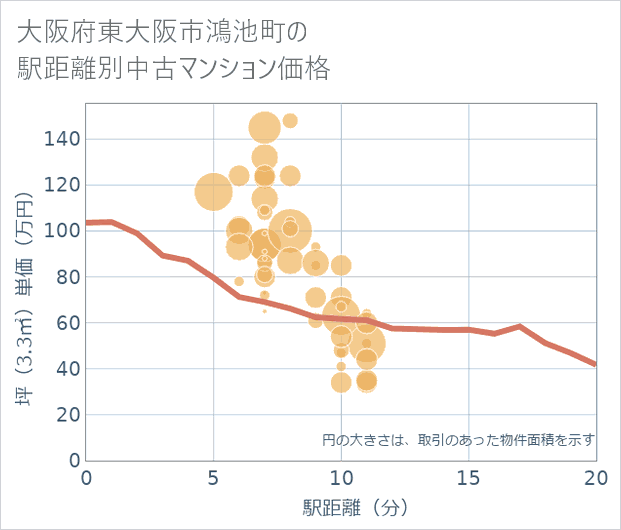 大阪府東大阪市鴻池町の徒歩距離別の中古マンション坪単価