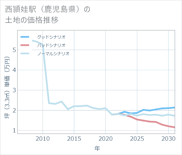 西頴娃駅(鹿児島県)の土地価格推移