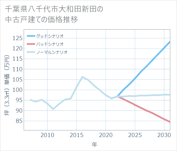 千葉県八千代市大和田新田の中古戸建て価格推移