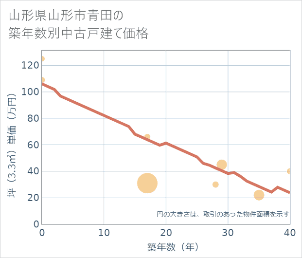 山形県山形市青田の築年数別の中古戸建て坪単価