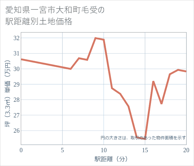 愛知県一宮市大和町毛受の徒歩距離別の土地坪単価