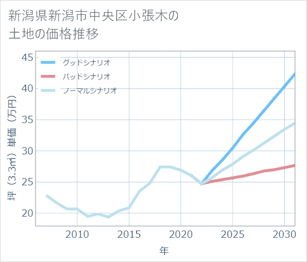 新潟県新潟市中央区小張木の土地価格推移