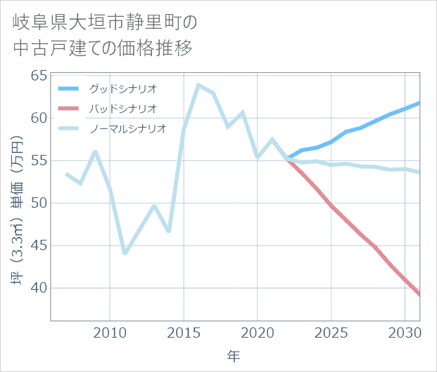 岐阜県大垣市静里町の中古戸建て価格推移