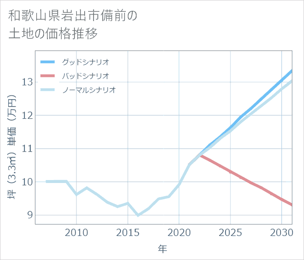 和歌山県岩出市備前の土地価格推移