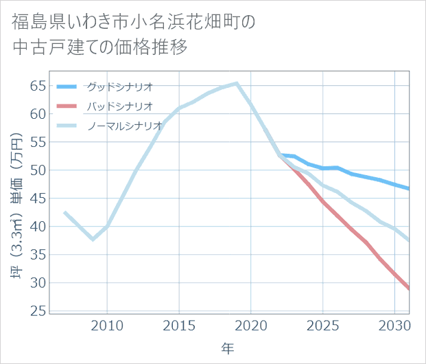 福島県いわき市小名浜花畑町の中古戸建て価格推移