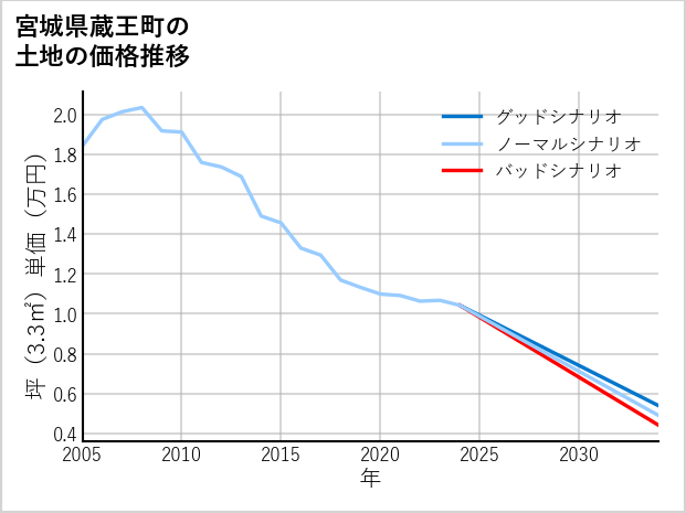 宮城県蔵王町の土地価格推移