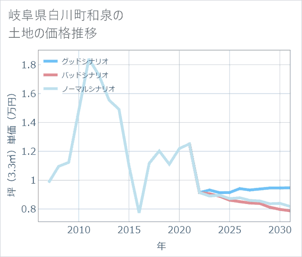 岐阜県白川町和泉の土地価格推移