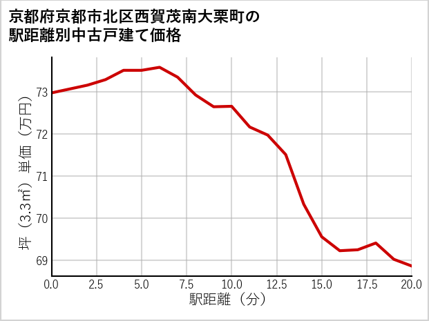 京都府京都市北区西賀茂南大栗町の徒歩距離別の中古戸建て坪単価