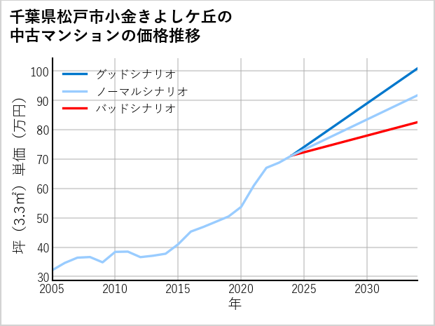 千葉県松戸市小金きよしケ丘の中古マンション価格推移