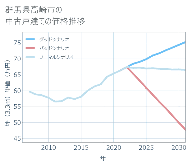 群馬県高崎市の中古戸建て価格推移