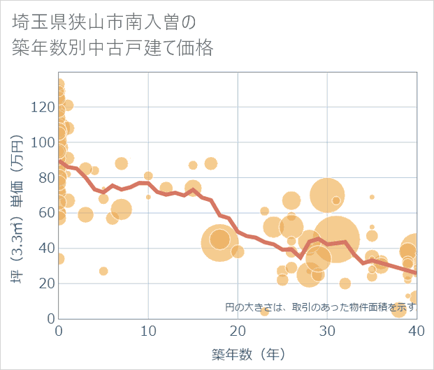 埼玉県狭山市南入曽の築年数別の中古戸建て坪単価