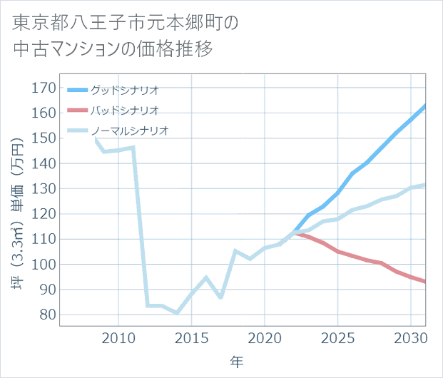 東京都八王子市元本郷町の中古マンション価格推移