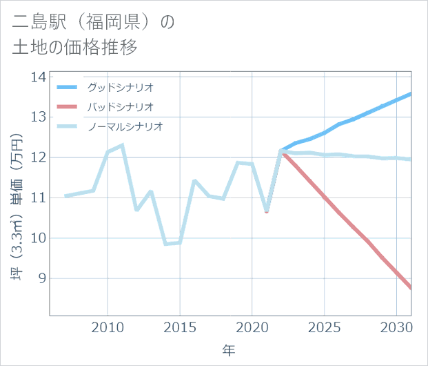 二島駅(福岡県)の土地価格推移