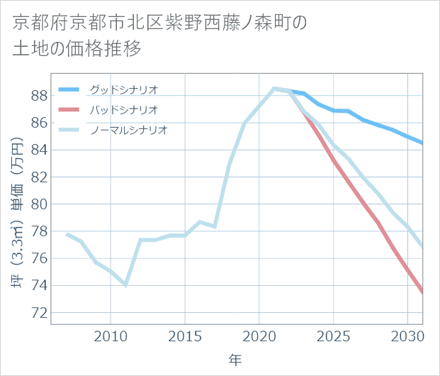 京都府京都市北区紫野西藤ノ森町の土地価格推移