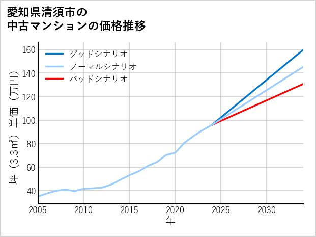 愛知県清須市の中古マンション価格推移