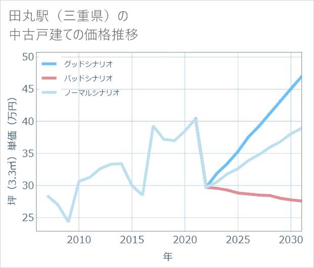 田丸駅(三重県)の中古戸建て価格推移