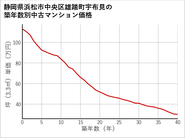 静岡県浜松市中央区雄踏町宇布見の築年数別の中古マンション坪単価