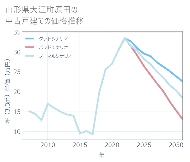 山形県大江町原田の中古戸建て価格推移