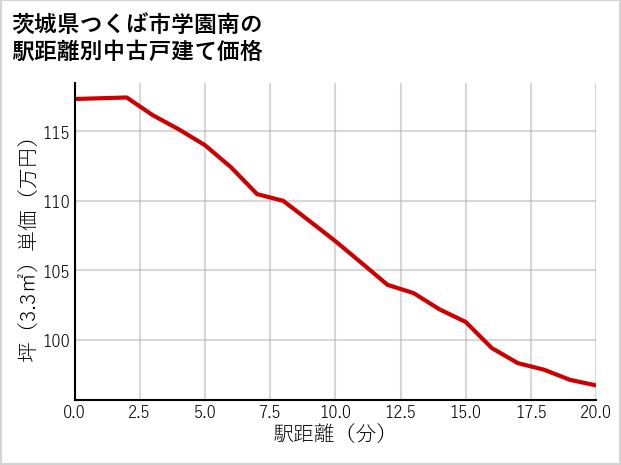 茨城県つくば市学園南の徒歩距離別の中古戸建て坪単価