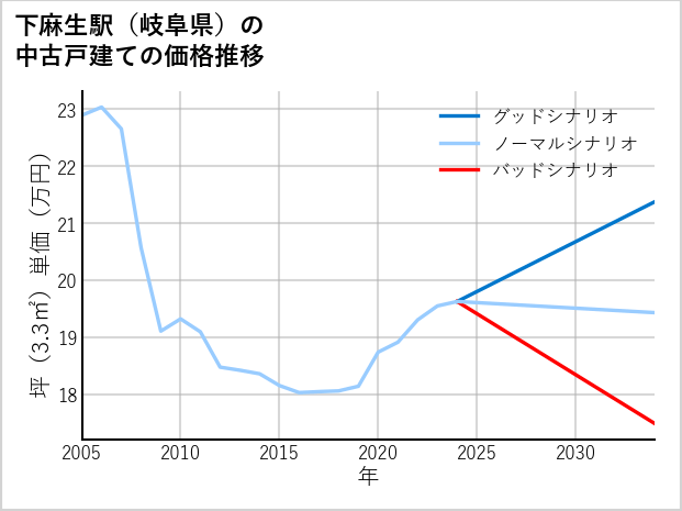 下麻生駅（岐阜県）の中古戸建て価格推移