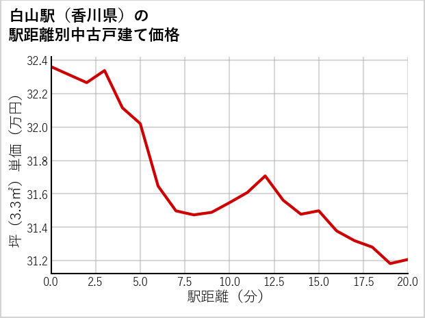 白山駅（香川県）の徒歩距離別の中古戸建て坪単価