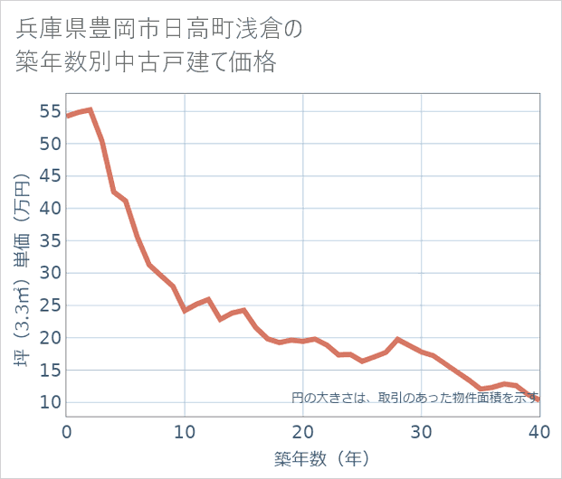兵庫県豊岡市日高町浅倉の築年数別の中古戸建て坪単価