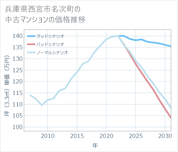 兵庫県西宮市名次町の中古マンション価格推移
