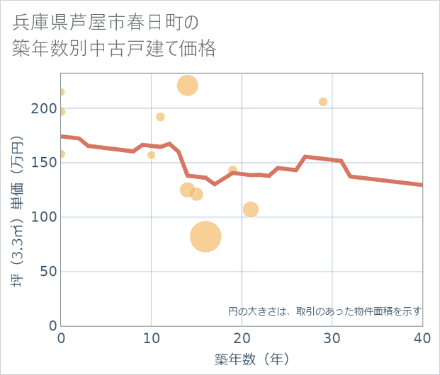 兵庫県芦屋市春日町の築年数別の中古戸建て坪単価