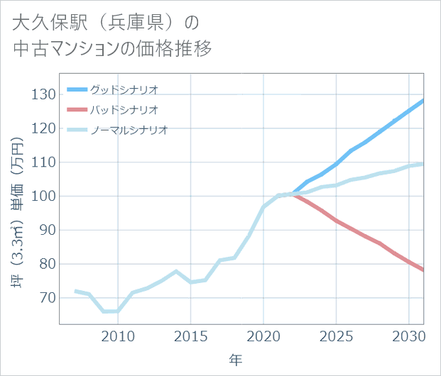 大久保駅(兵庫県)の中古マンション価格推移