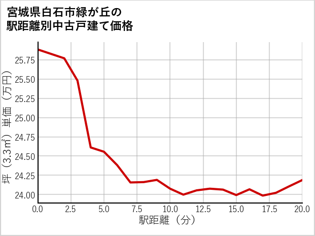 宮城県白石市緑が丘の徒歩距離別の中古戸建て坪単価
